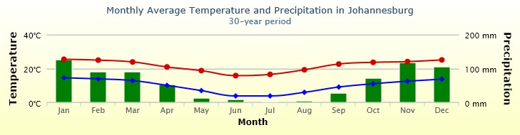 Monthly avergae temperature and Precipitation in Johannesburg over 30 years